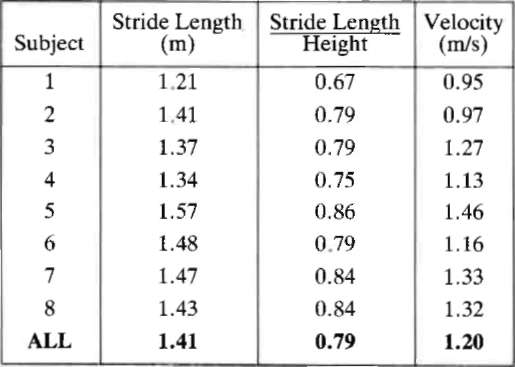 Table 2 Stride Length Stride Length height R O P Digital Resource 